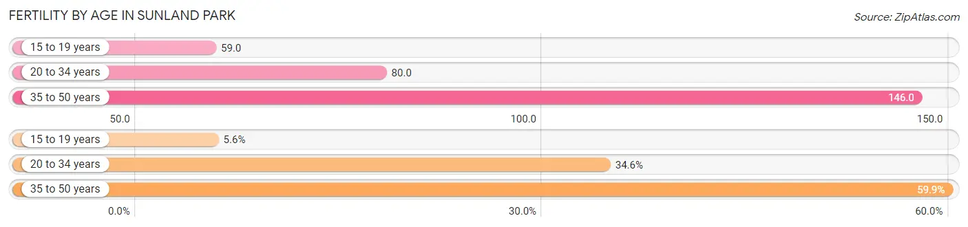 Female Fertility by Age in Sunland Park