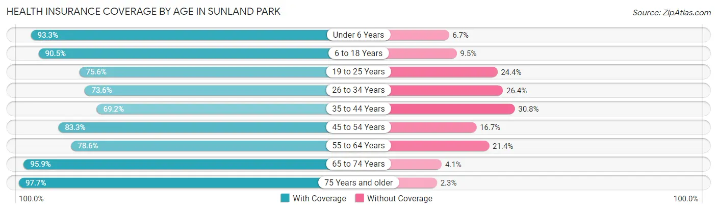 Health Insurance Coverage by Age in Sunland Park