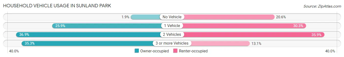Household Vehicle Usage in Sunland Park