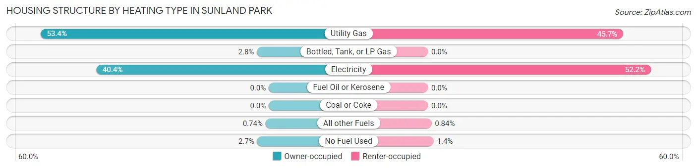 Housing Structure by Heating Type in Sunland Park