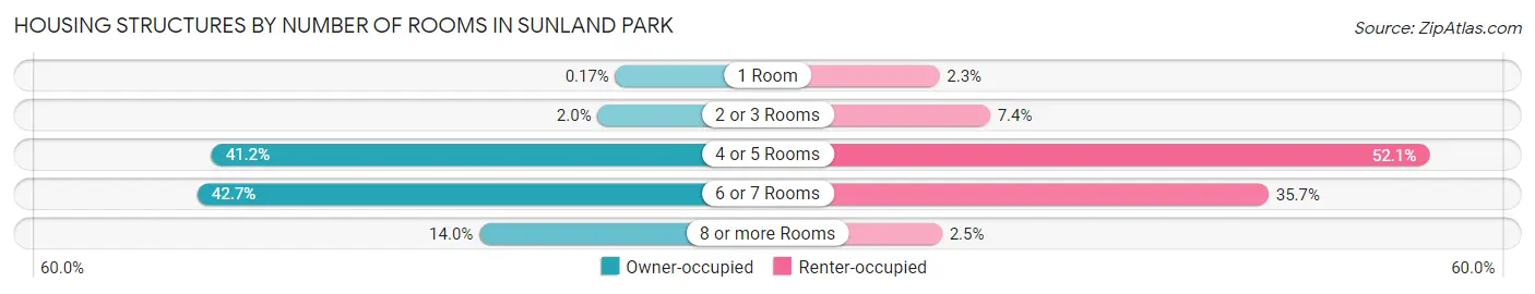 Housing Structures by Number of Rooms in Sunland Park