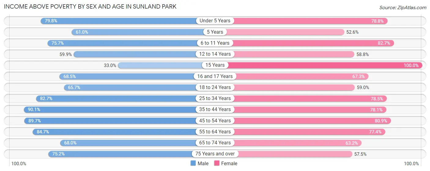 Income Above Poverty by Sex and Age in Sunland Park