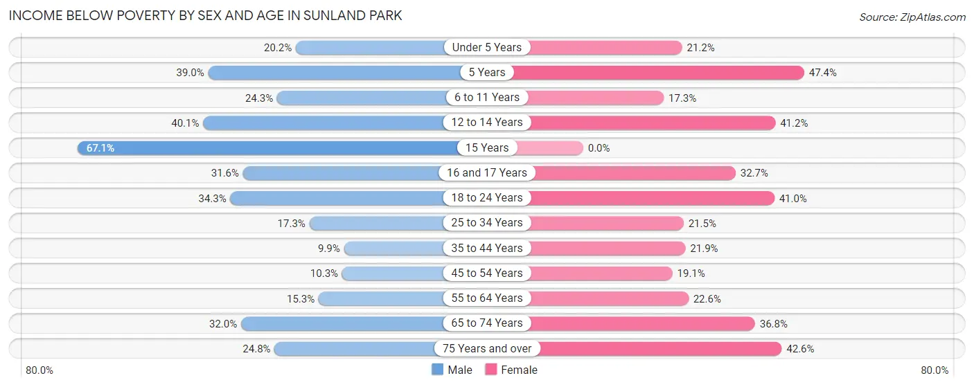 Income Below Poverty by Sex and Age in Sunland Park