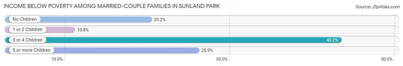 Income Below Poverty Among Married-Couple Families in Sunland Park