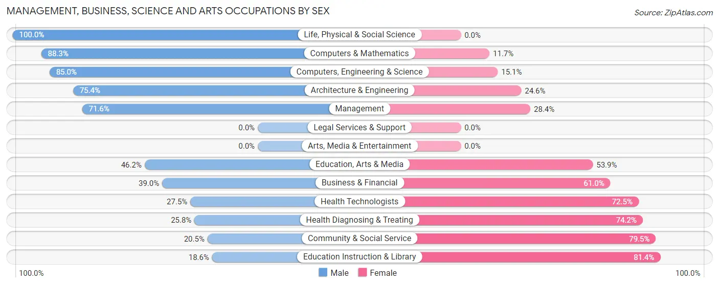 Management, Business, Science and Arts Occupations by Sex in Sunland Park