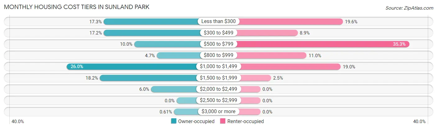 Monthly Housing Cost Tiers in Sunland Park