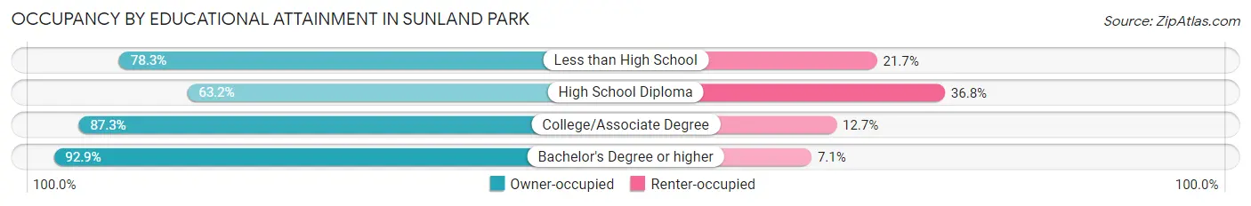 Occupancy by Educational Attainment in Sunland Park