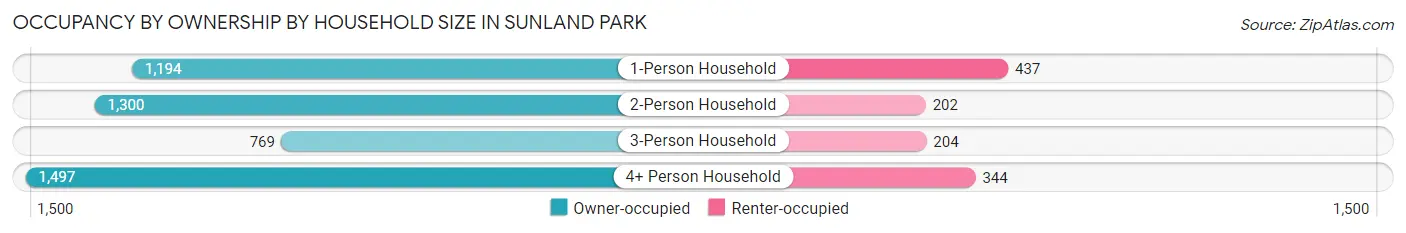 Occupancy by Ownership by Household Size in Sunland Park