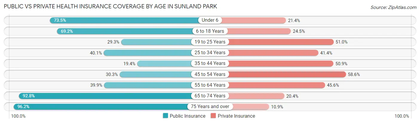 Public vs Private Health Insurance Coverage by Age in Sunland Park