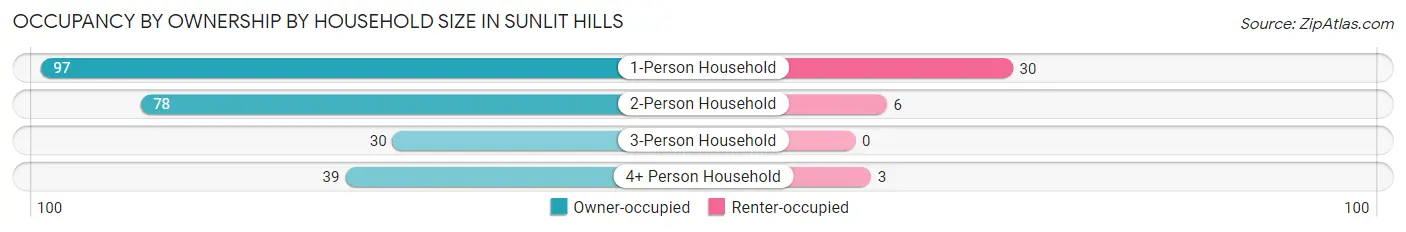 Occupancy by Ownership by Household Size in Sunlit Hills