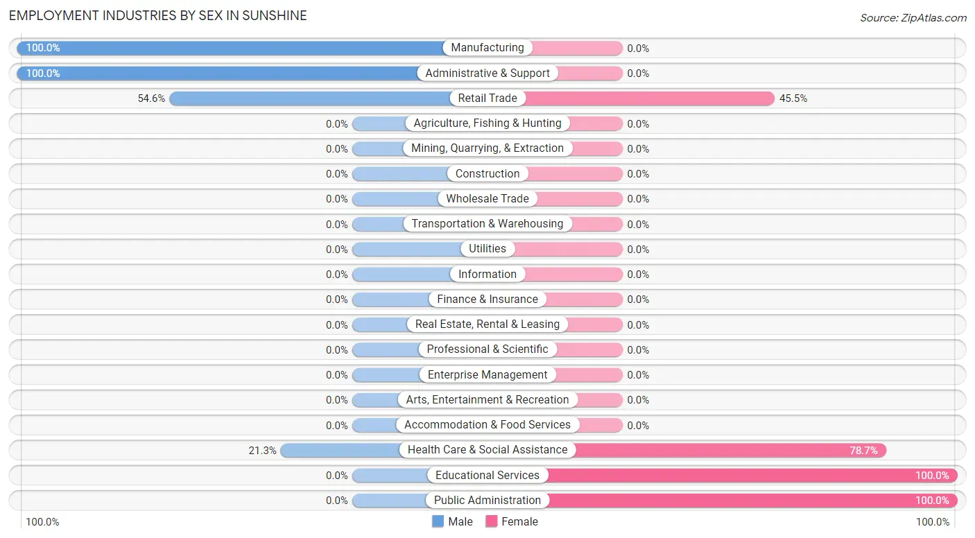 Employment Industries by Sex in Sunshine