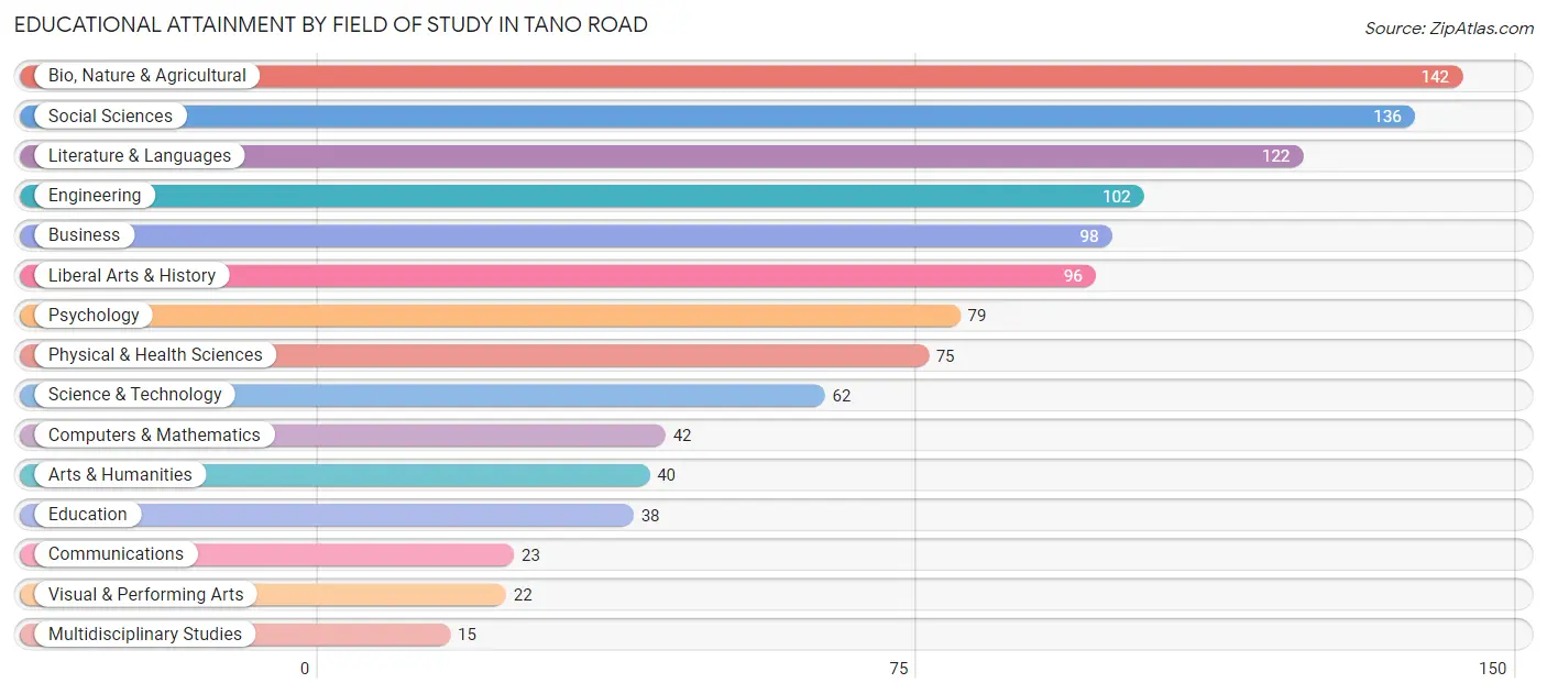 Educational Attainment by Field of Study in Tano Road