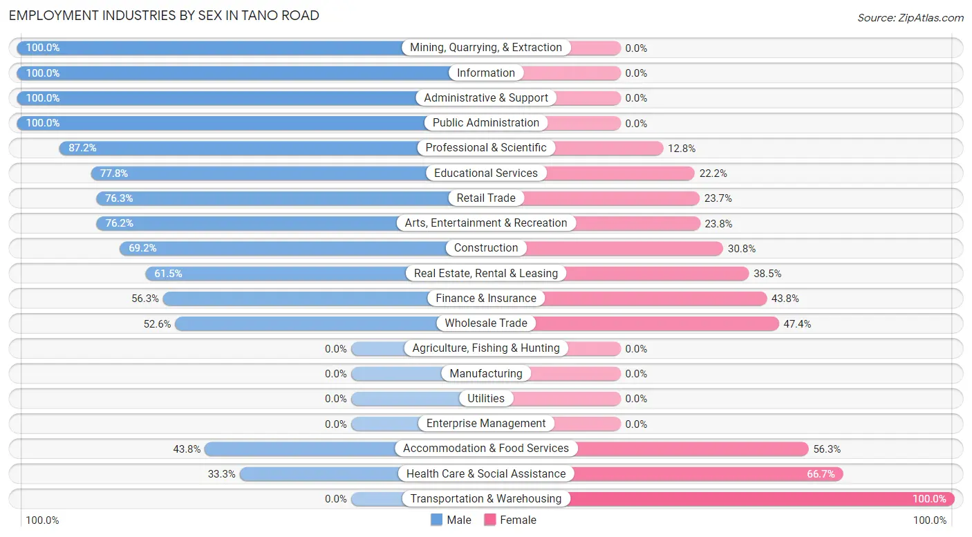 Employment Industries by Sex in Tano Road