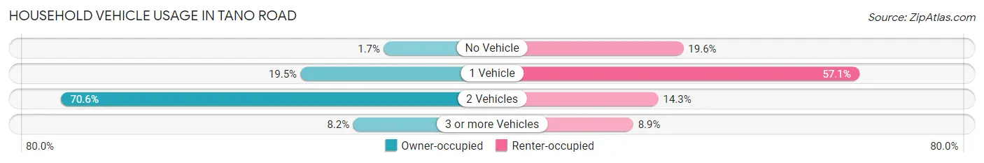Household Vehicle Usage in Tano Road