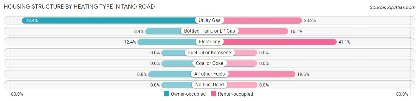 Housing Structure by Heating Type in Tano Road