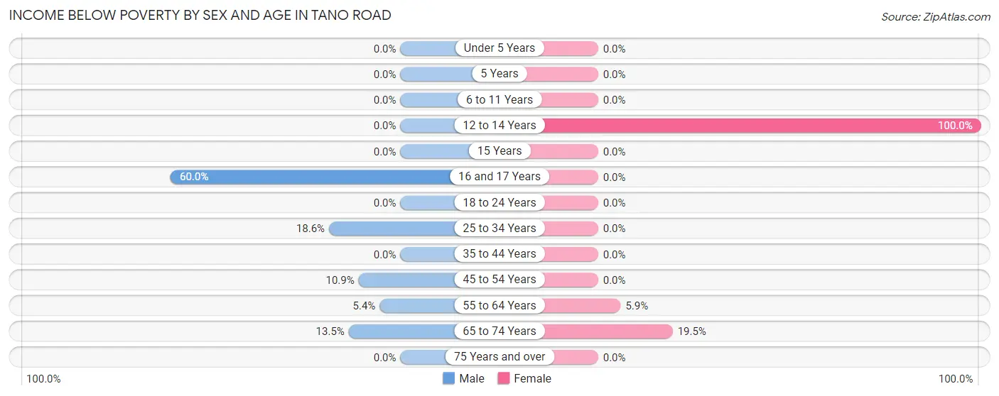Income Below Poverty by Sex and Age in Tano Road