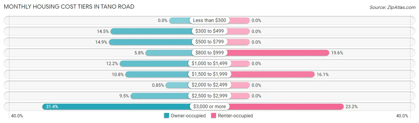 Monthly Housing Cost Tiers in Tano Road
