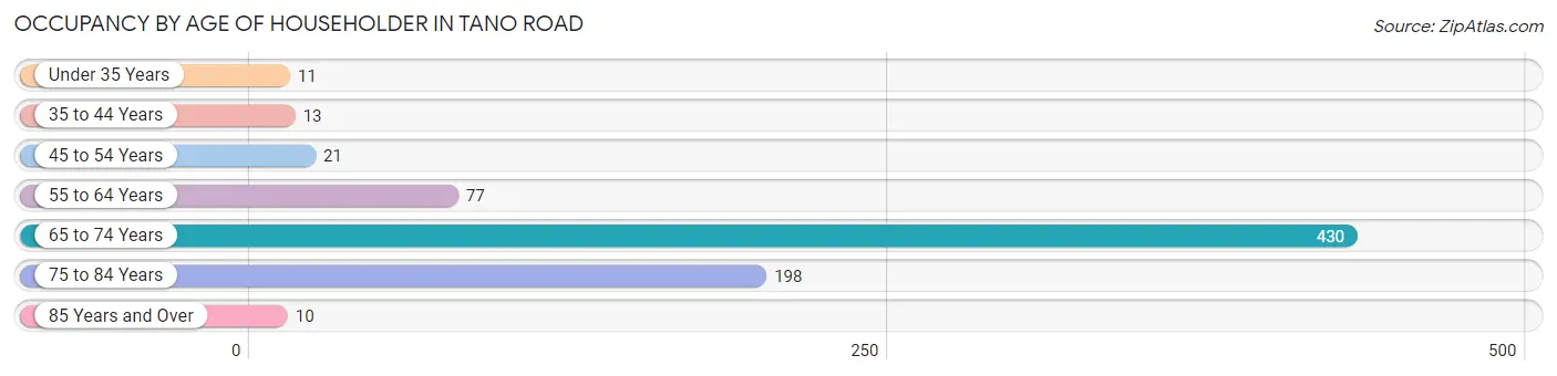 Occupancy by Age of Householder in Tano Road