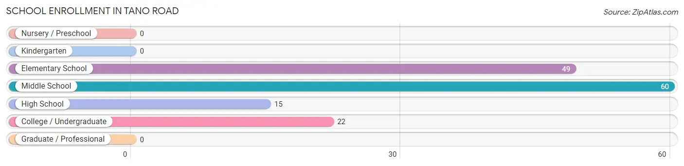 School Enrollment in Tano Road