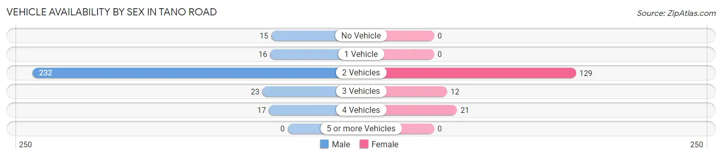 Vehicle Availability by Sex in Tano Road