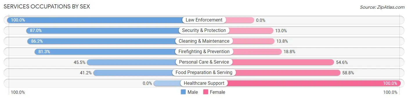 Services Occupations by Sex in Taos Pueblo
