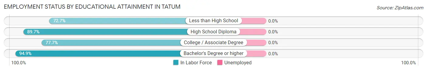 Employment Status by Educational Attainment in Tatum