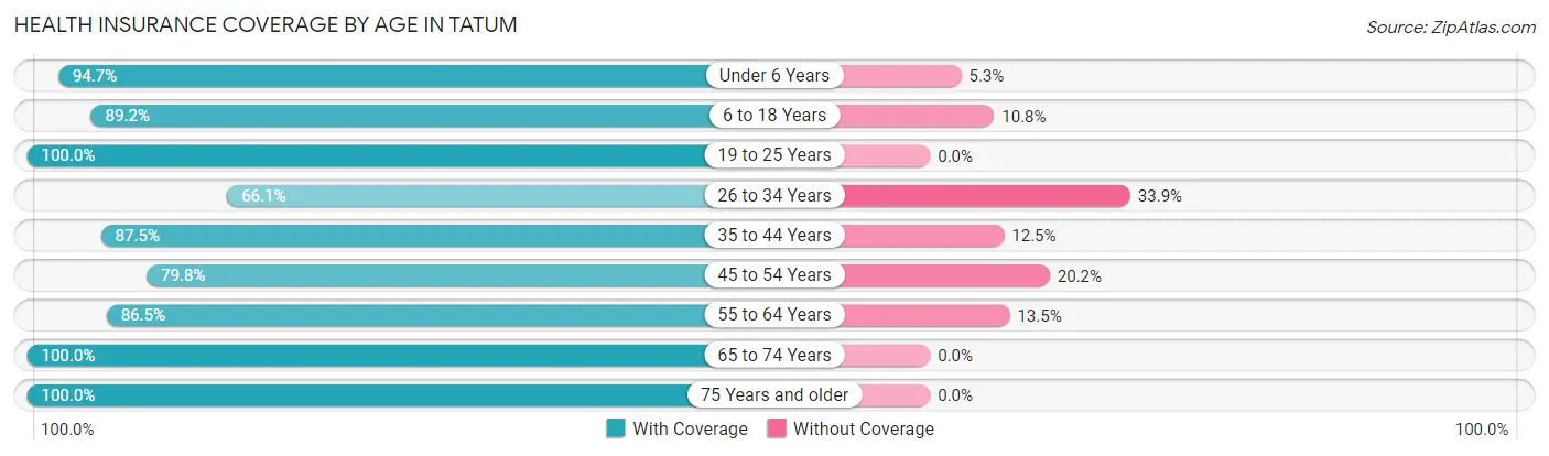Health Insurance Coverage by Age in Tatum
