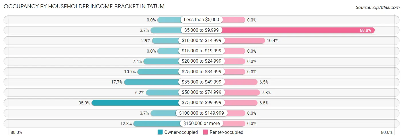 Occupancy by Householder Income Bracket in Tatum