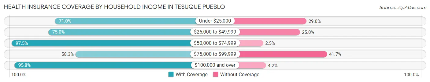Health Insurance Coverage by Household Income in Tesuque Pueblo