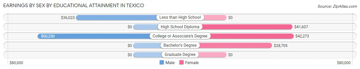 Earnings by Sex by Educational Attainment in Texico