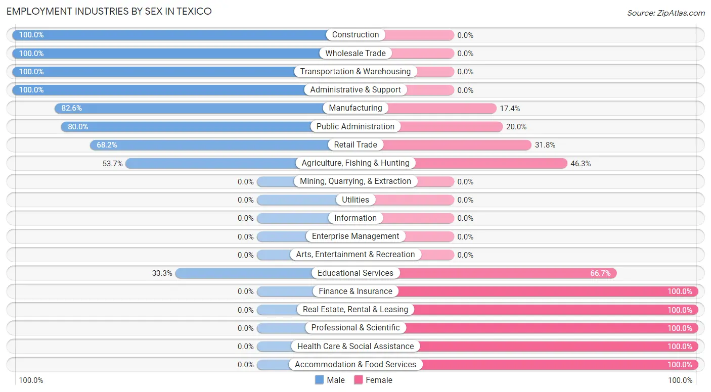 Employment Industries by Sex in Texico