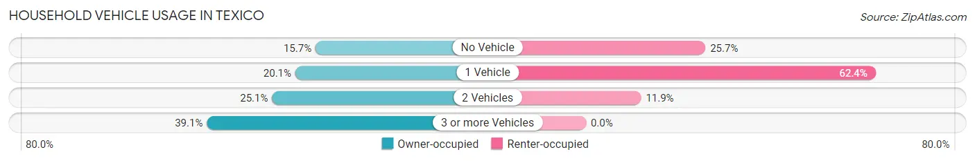 Household Vehicle Usage in Texico