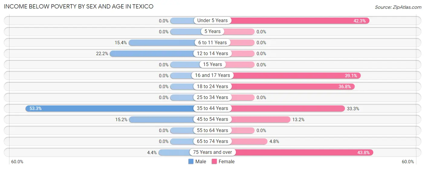 Income Below Poverty by Sex and Age in Texico