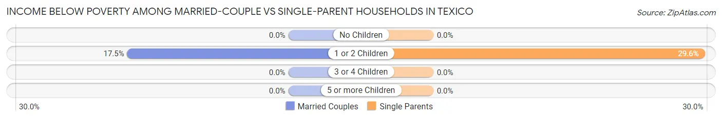 Income Below Poverty Among Married-Couple vs Single-Parent Households in Texico