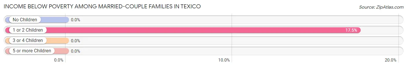 Income Below Poverty Among Married-Couple Families in Texico
