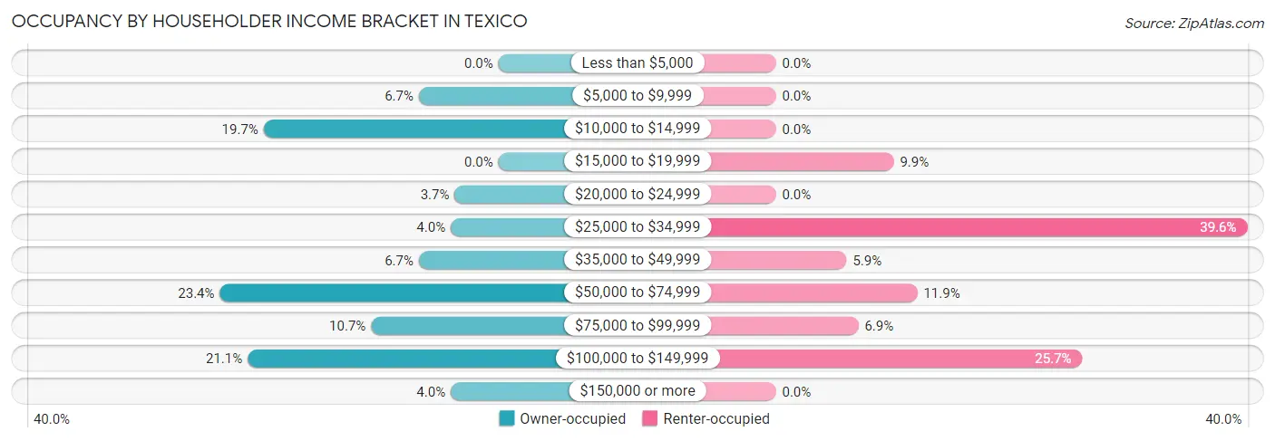 Occupancy by Householder Income Bracket in Texico