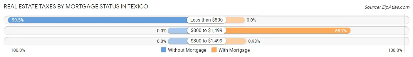 Real Estate Taxes by Mortgage Status in Texico