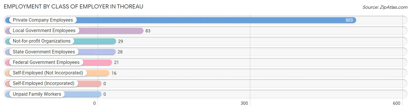 Employment by Class of Employer in Thoreau