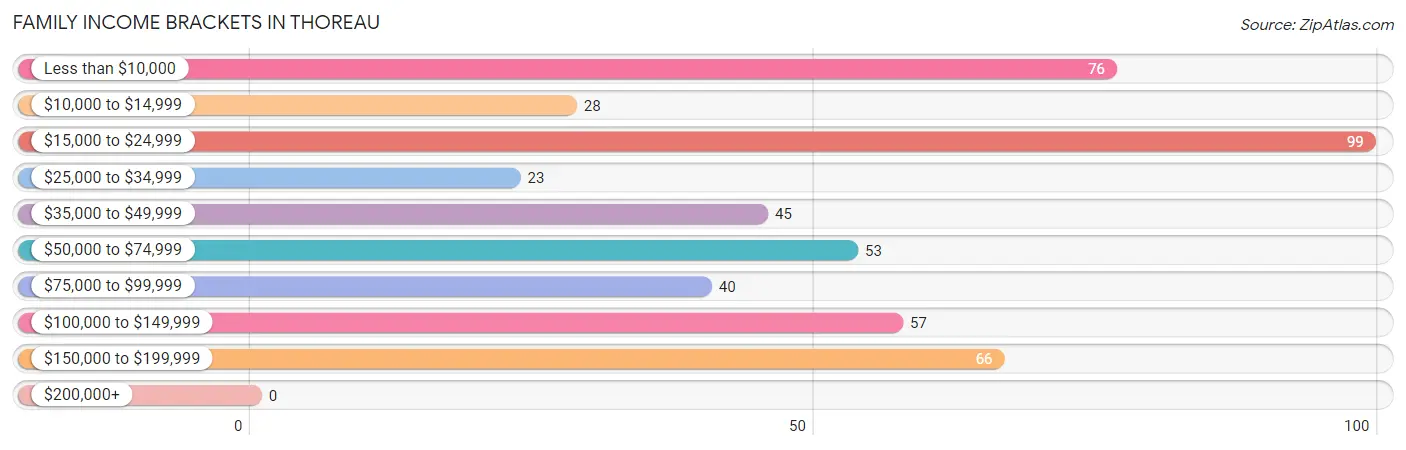 Family Income Brackets in Thoreau