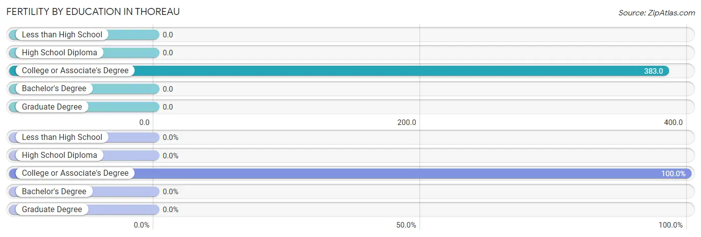 Female Fertility by Education Attainment in Thoreau