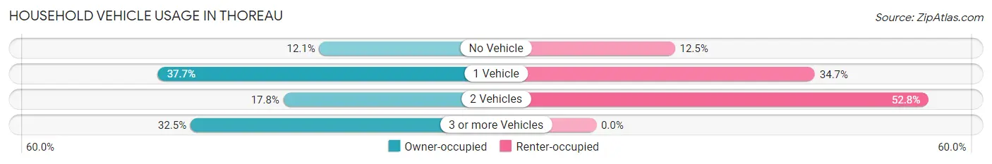 Household Vehicle Usage in Thoreau