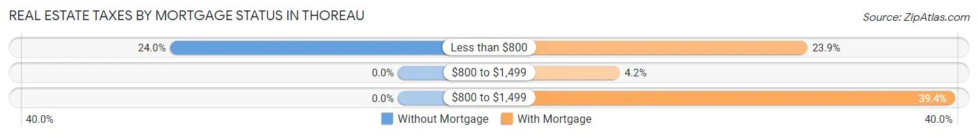 Real Estate Taxes by Mortgage Status in Thoreau