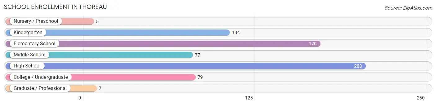 School Enrollment in Thoreau