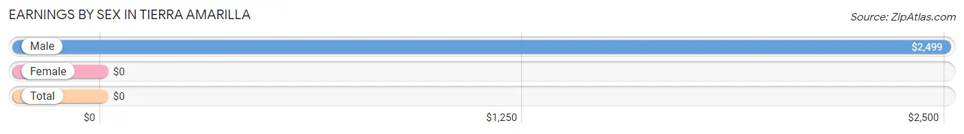 Earnings by Sex in Tierra Amarilla