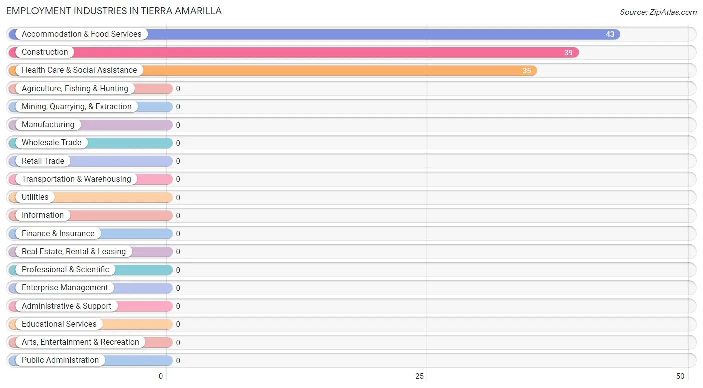 Employment Industries in Tierra Amarilla