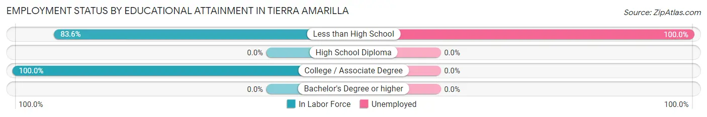 Employment Status by Educational Attainment in Tierra Amarilla