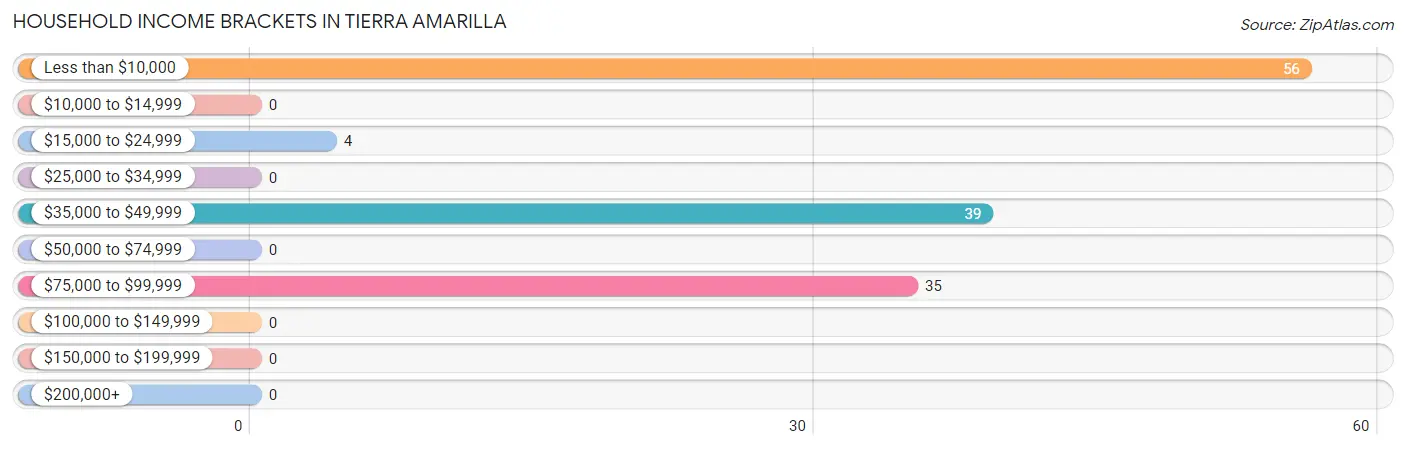 Household Income Brackets in Tierra Amarilla