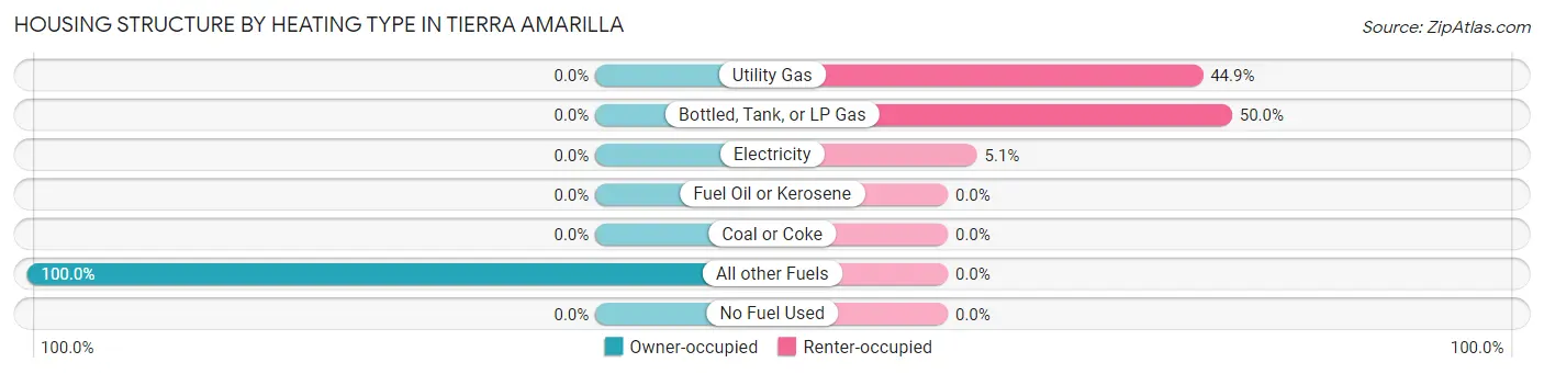 Housing Structure by Heating Type in Tierra Amarilla