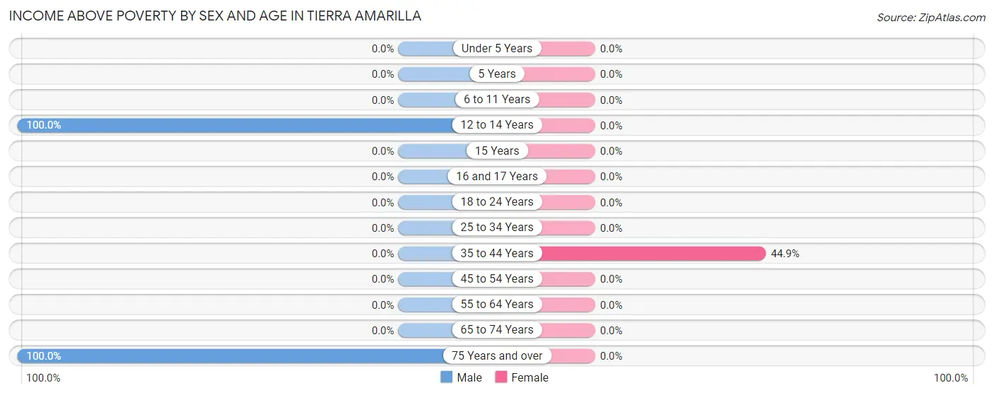 Income Above Poverty by Sex and Age in Tierra Amarilla