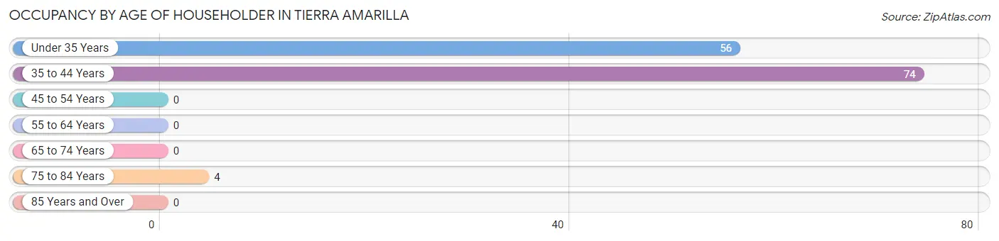 Occupancy by Age of Householder in Tierra Amarilla